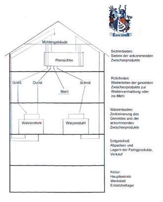 Querschnitt der Mühle